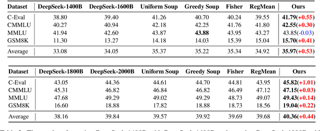 Figure 4 for Checkpoint Merging via Bayesian Optimization in LLM Pretraining