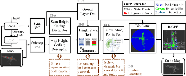 Figure 1 for ERASOR++: Height Coding Plus Egocentric Ratio Based Dynamic Object Removal for Static Point Cloud Mapping