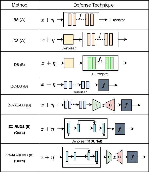 Figure 1 for Certified Zeroth-order Black-Box Defense with Robust UNet Denoiser