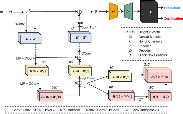 Figure 3 for Certified Zeroth-order Black-Box Defense with Robust UNet Denoiser