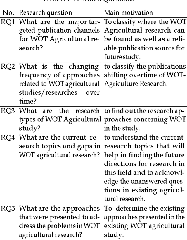 Figure 2 for Web of Things and Trends in Agriculture: A Systematic Literature Review