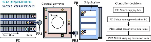 Figure 1 for The Impact of Overall Optimization on Warehouse Automation