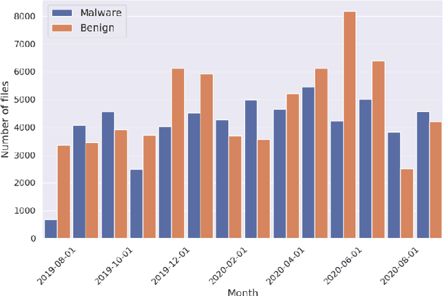 Figure 3 for Neural Networks Optimizations Against Concept and Data Drift in Malware Detection