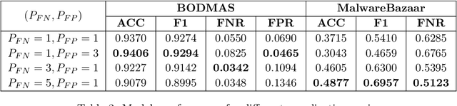 Figure 4 for Neural Networks Optimizations Against Concept and Data Drift in Malware Detection