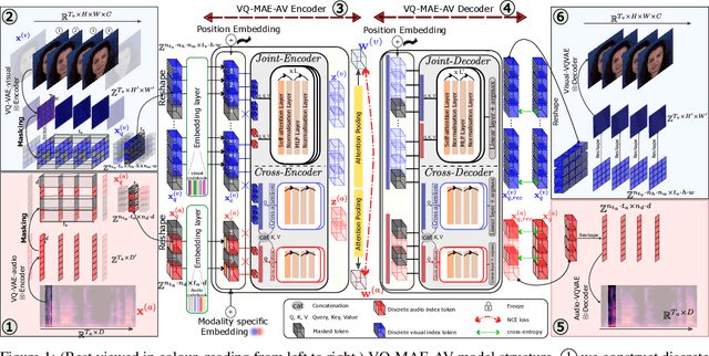 Figure 1 for A vector quantized masked autoencoder for audiovisual speech emotion recognition