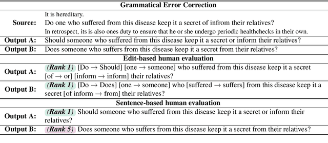 Figure 1 for Revisiting Meta-evaluation for Grammatical Error Correction
