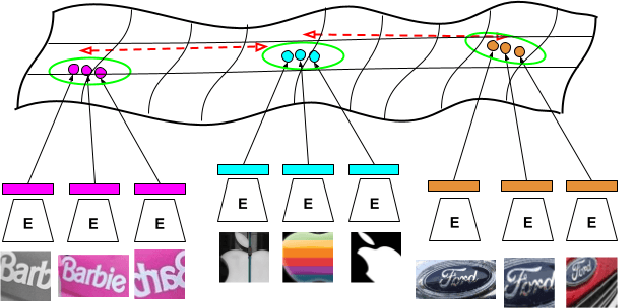 Figure 3 for Contrastive Multi-View Textual-Visual Encoding: Towards One Hundred Thousand-Scale One-Shot Logo Identification