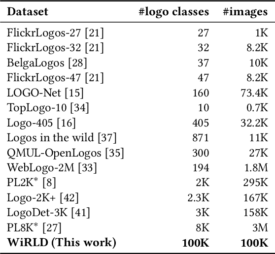 Figure 4 for Contrastive Multi-View Textual-Visual Encoding: Towards One Hundred Thousand-Scale One-Shot Logo Identification