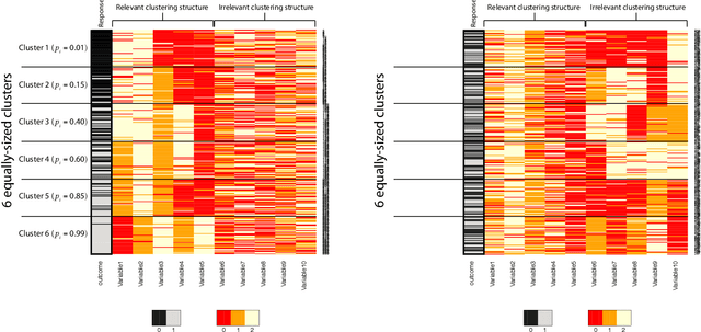 Figure 2 for Bayesian outcome-guided multi-view mixture models with applications in molecular precision medicine