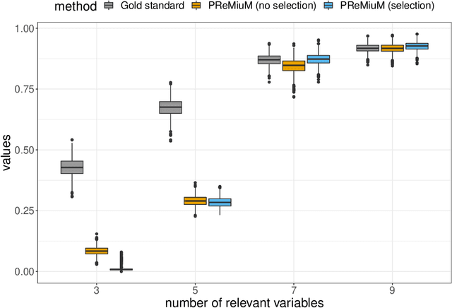 Figure 3 for Bayesian outcome-guided multi-view mixture models with applications in molecular precision medicine