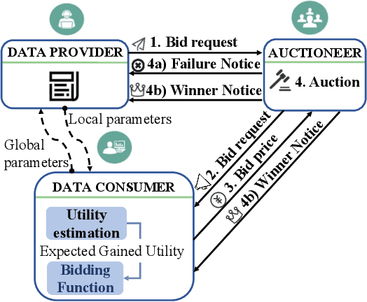 Figure 1 for Utility-Maximizing Bidding Strategy for Data Consumers in Auction-based Federated Learning