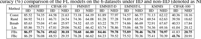 Figure 3 for Utility-Maximizing Bidding Strategy for Data Consumers in Auction-based Federated Learning