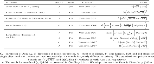 Figure 1 for Federated Linear Contextual Bandits with User-level Differential Privacy