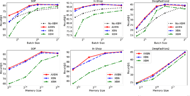 Figure 1 for Adaptive Cross Batch Normalization for Metric Learning