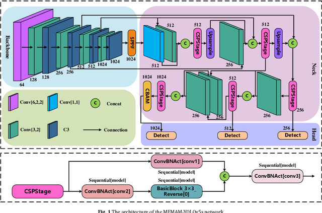 Figure 1 for MFMAN-YOLO: A Method for Detecting Pole-like Obstacles in Complex Environment