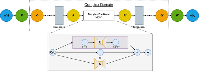 Figure 2 for CoNO: Complex Neural Operator for Continuous Dynamical Systems