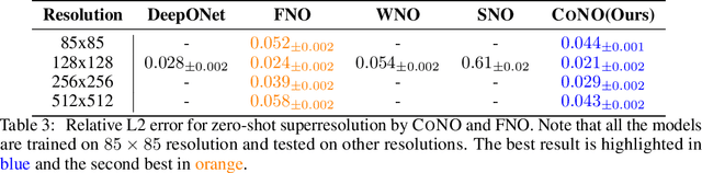 Figure 4 for CoNO: Complex Neural Operator for Continuous Dynamical Systems