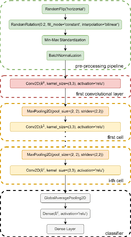 Figure 1 for Colab NAS: Obtaining lightweight task-specific convolutional neural networks following Occam's razor