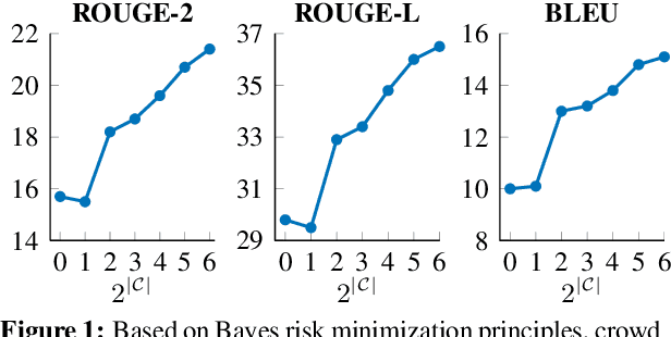 Figure 1 for Follow the Wisdom of the Crowd: Effective Text Generation via Minimum Bayes Risk Decoding