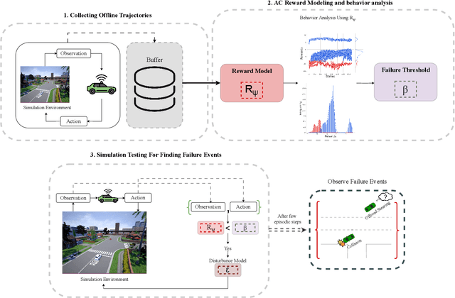 Figure 1 for ReMAV: Reward Modeling of Autonomous Vehicles for Finding Likely Failure Events