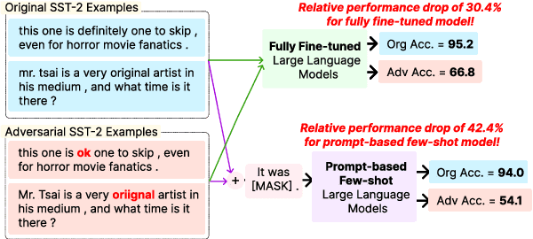 Figure 1 for Adversarial Robustness of Prompt-based Few-Shot Learning for Natural Language Understanding