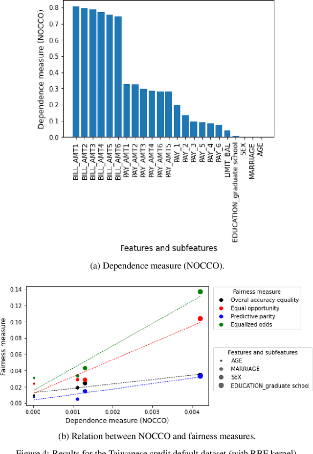 Figure 4 for A statistical approach to detect sensitive features in a group fairness setting