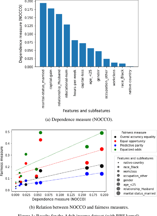 Figure 1 for A statistical approach to detect sensitive features in a group fairness setting