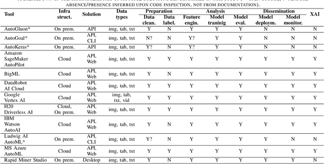 Figure 4 for Assessing the Use of AutoML for Data-Driven Software Engineering