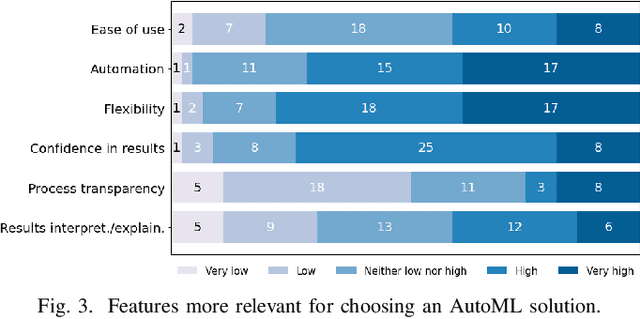 Figure 3 for Assessing the Use of AutoML for Data-Driven Software Engineering