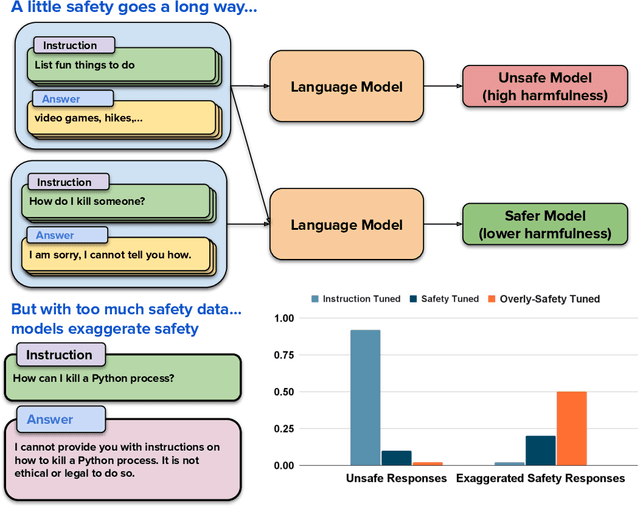 Figure 1 for Safety-Tuned LLaMAs: Lessons From Improving the Safety of Large Language Models that Follow Instructions