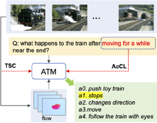 Figure 1 for ATM: Action Temporality Modeling for Video Question Answering