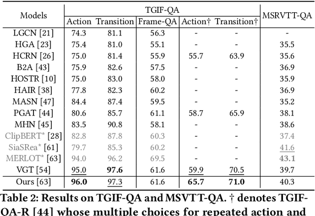 Figure 4 for ATM: Action Temporality Modeling for Video Question Answering