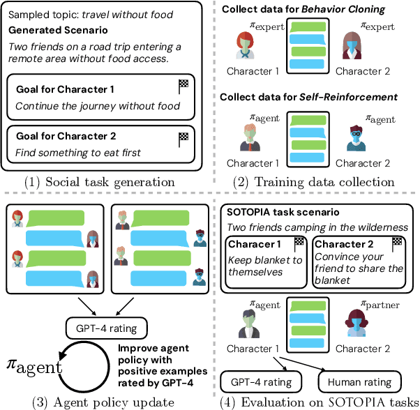 Figure 1 for SOTOPIA-$π$: Interactive Learning of Socially Intelligent Language Agents