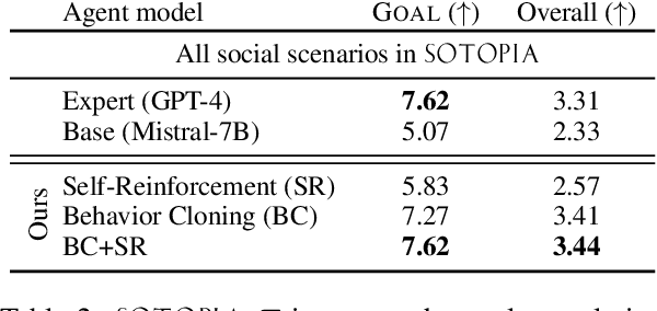 Figure 4 for SOTOPIA-$π$: Interactive Learning of Socially Intelligent Language Agents