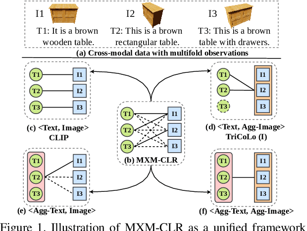 Figure 1 for MXM-CLR: A Unified Framework for Contrastive Learning of Multifold Cross-Modal Representations