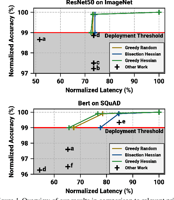 Figure 1 for Mixed Precision Post Training Quantization of Neural Networks with Sensitivity Guided Search