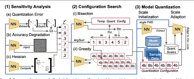 Figure 3 for Mixed Precision Post Training Quantization of Neural Networks with Sensitivity Guided Search