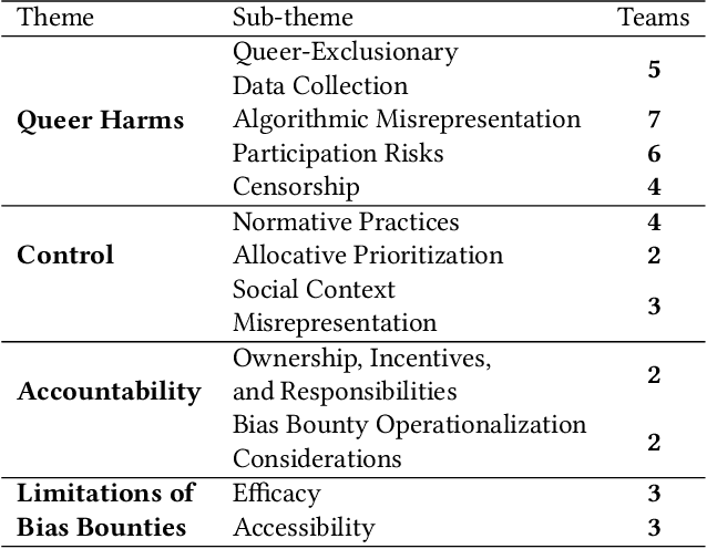 Figure 2 for Bound by the Bounty: Collaboratively Shaping Evaluation Processes for Queer AI Harms