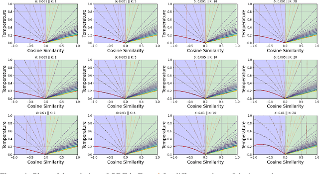 Figure 3 for DySTreSS: Dynamically Scaled Temperature in Self-Supervised Contrastive Learning