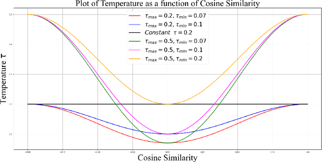 Figure 1 for DySTreSS: Dynamically Scaled Temperature in Self-Supervised Contrastive Learning