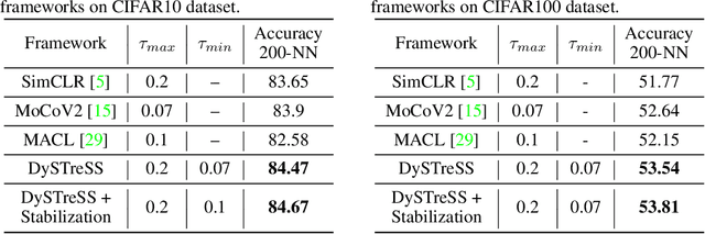 Figure 2 for DySTreSS: Dynamically Scaled Temperature in Self-Supervised Contrastive Learning