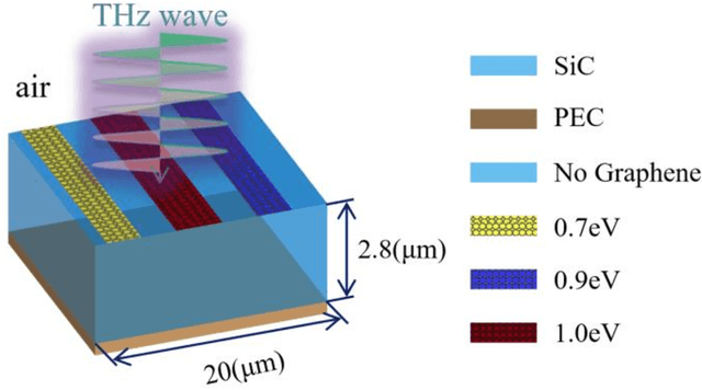 Figure 1 for Artificial Intelligence-Generated Terahertz Multi-Resonant Metasurfaces via Improved Transformer and CGAN Neural Networks