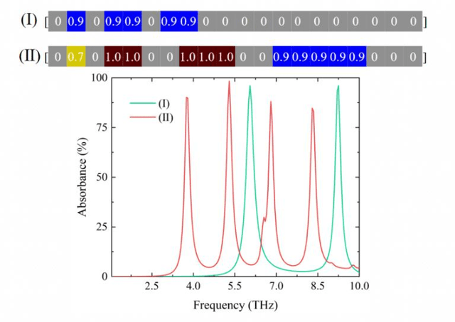 Figure 2 for Artificial Intelligence-Generated Terahertz Multi-Resonant Metasurfaces via Improved Transformer and CGAN Neural Networks