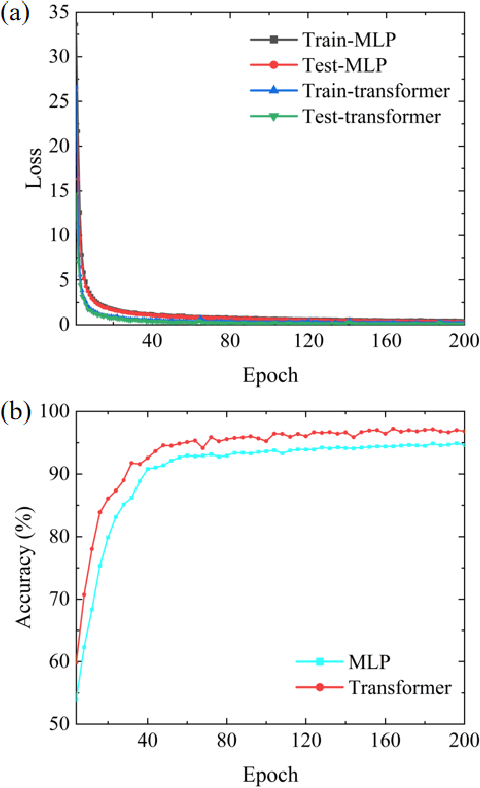 Figure 4 for Artificial Intelligence-Generated Terahertz Multi-Resonant Metasurfaces via Improved Transformer and CGAN Neural Networks