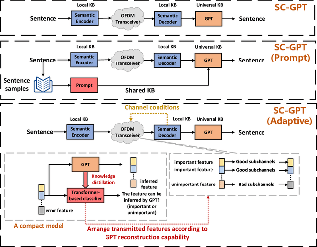 Figure 4 for Semantic Communications using Foundation Models: Design Approaches and Open Issues