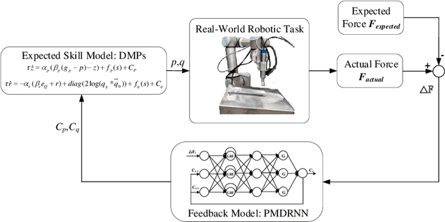 Figure 2 for Adaptive Tuning of Robotic Polishing Skills based on Force Feedback Model