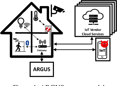 Figure 1 for ARGUS: Context-Based Detection of Stealthy IoT Infiltration Attacks