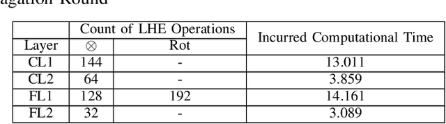 Figure 2 for Integrating Homomorphic Encryption and Trusted Execution Technology for Autonomous and Confidential Model Refining in Cloud