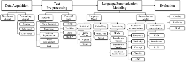 Figure 3 for A Comprehensive Survey on Process-Oriented Automatic Text Summarization with Exploration of LLM-Based Methods