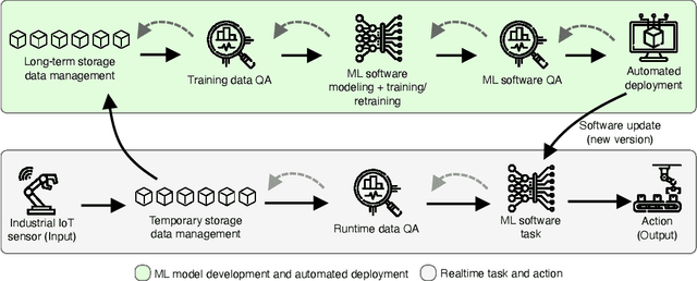 Figure 1 for Quality Assurance in MLOps Setting: An Industrial Perspective